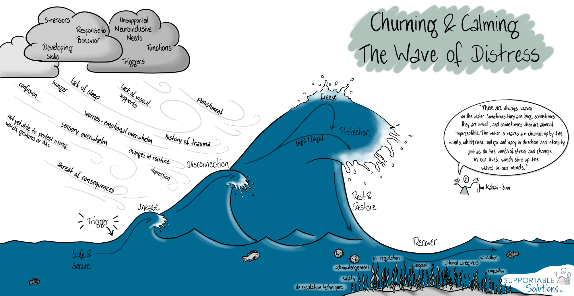 Sketch der "Wave of Distress" um das Thema Emotionen zu erklären.
Weitere Eindrücke unter: https://supportablesolutions.com/ Sketch der "Wave of Distress" um das Thema Emotionen zu erklären.